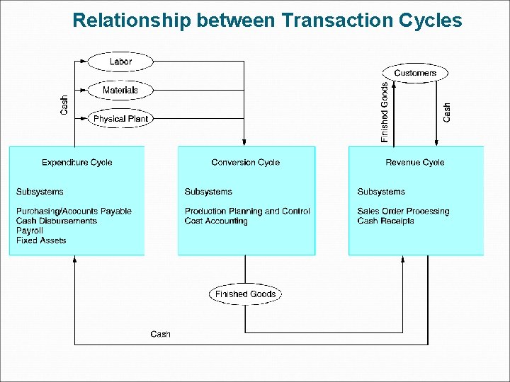 Relationship between Transaction Cycles 