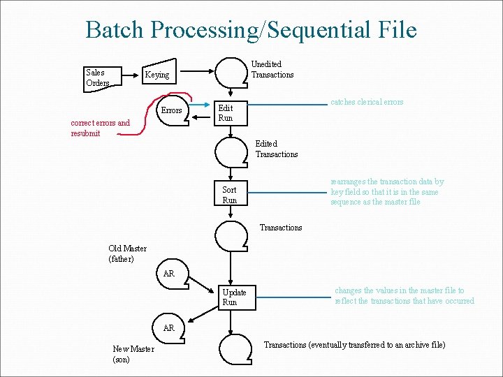 Batch Processing/Sequential File Sales Orders Unedited Transactions Keying Errors correct errors and resubmit catches