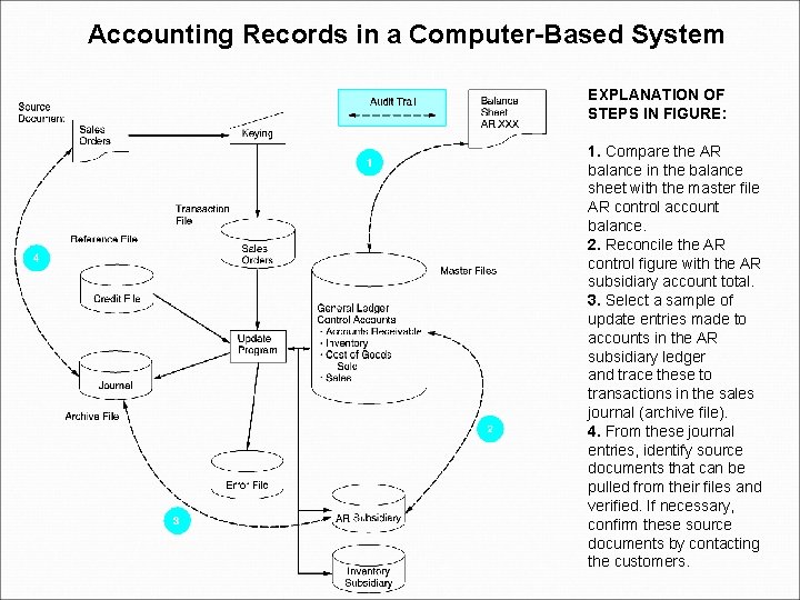 Accounting Records in a Computer-Based System EXPLANATION OF STEPS IN FIGURE: 1. Compare the