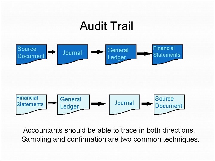 Audit Trail Source Document Journal Financial Statements General Ledger Journal Financial Statements Source Document