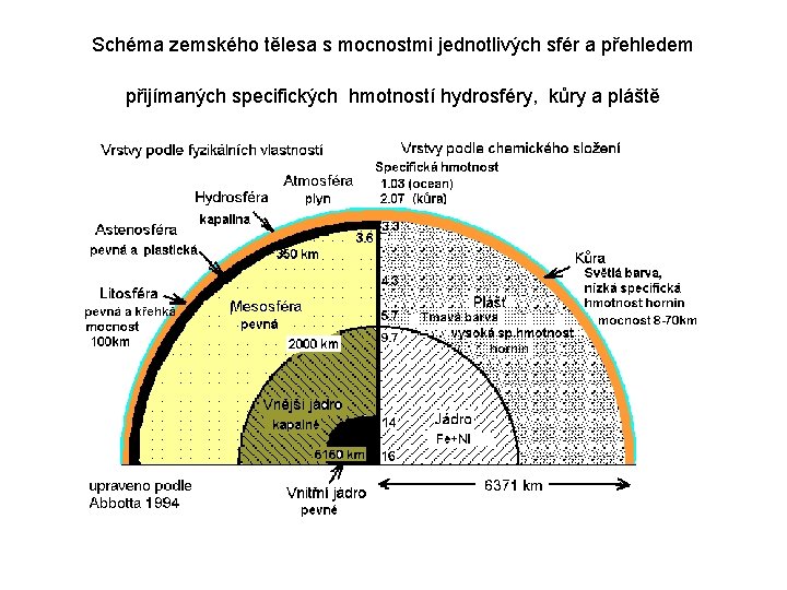 Schéma zemského tělesa s mocnostmi jednotlivých sfér a přehledem přijímaných specifických hmotností hydrosféry, kůry
