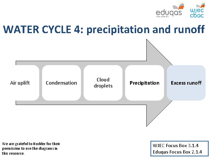 WATER CYCLE 4: precipitation and runoff Air uplift Condensation We are grateful to Hodder