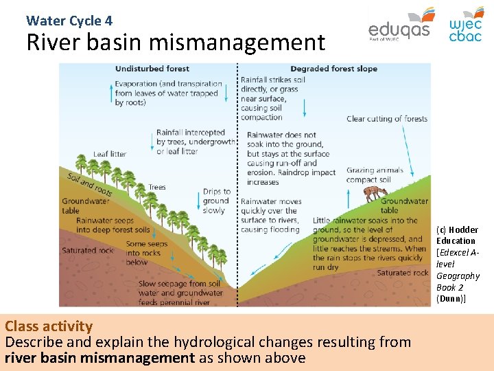 Water Cycle 4 River basin mismanagement (c) Hodder Education [Edexcel Alevel Geography Book 2