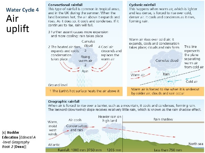 Water Cycle 4 Air uplift (c) Hodder Education [Edexcel A -level Geography Book 2