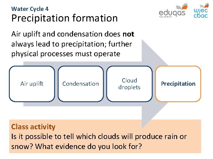 Water Cycle 4 Precipitation formation Air uplift and condensation does not always lead to