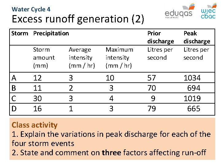 Water Cycle 4 Excess runoff generation (2) Storm Precipitation Storm amount (mm) Average intensity