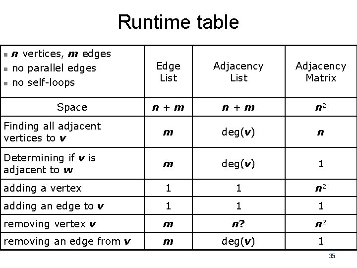 Runtime table n n vertices, m edges no parallel edges no self-loops Edge List