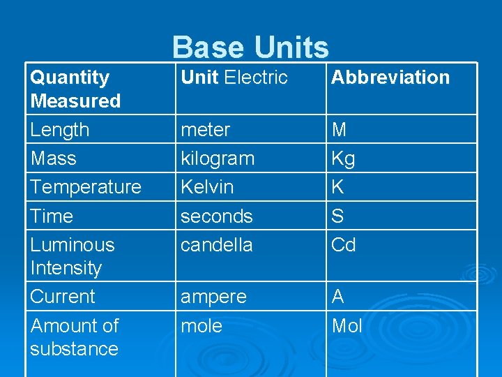 Base Units Quantity Measured Length Mass Temperature Time Luminous Intensity Current Amount of substance