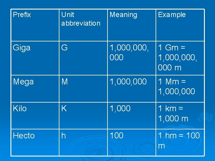 Prefix Unit abbreviation Meaning Example Giga G 1, 000, 000 1 Gm = 1,