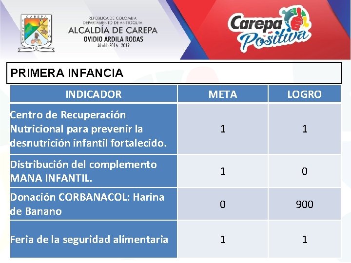 PRIMERA INFANCIA INDICADOR META LOGRO Centro de Recuperación Nutricional para prevenir la desnutrición infantil