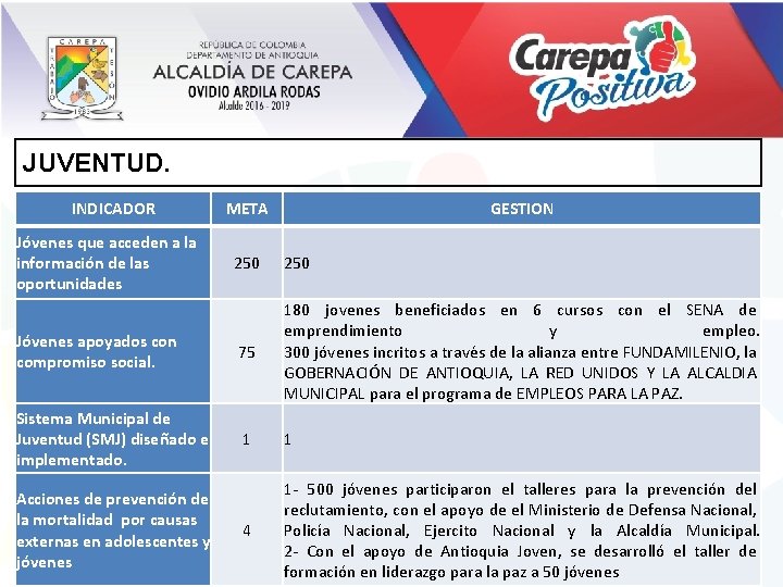 JUVENTUD. INDICADOR Jóvenes que acceden a la información de las oportunidades META GESTION 250