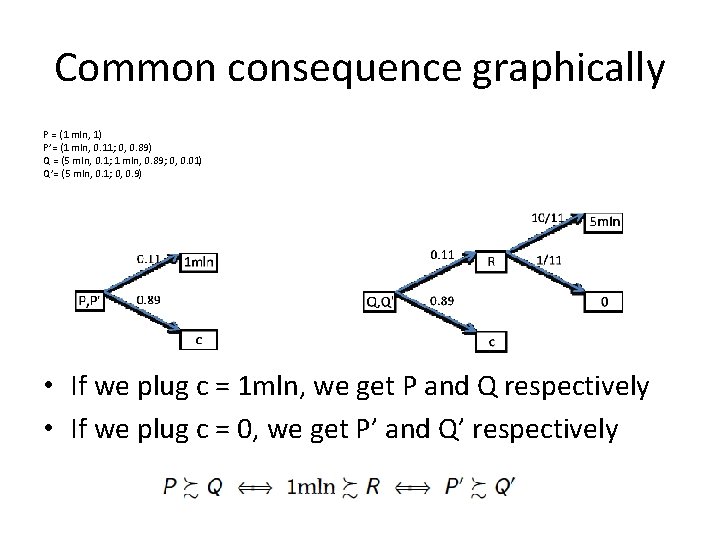 Common consequence graphically P = (1 mln, 1) P’= (1 mln, 0. 11; 0,