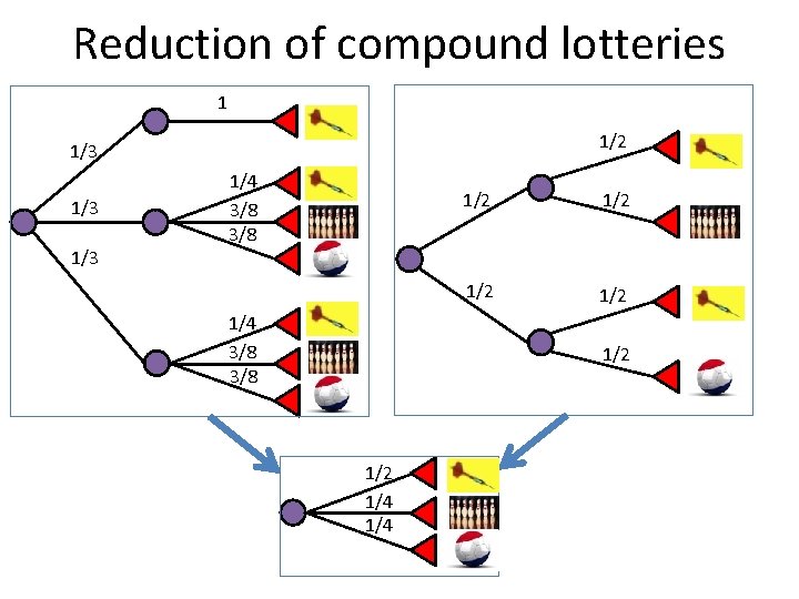 Reduction of compound lotteries 1 A 1/2 1/3 1/3 1/4 3/8 A B 1/2