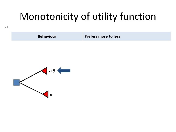 Monotonicity of utility function 21 Behaviour x+d x Prefers more to less 