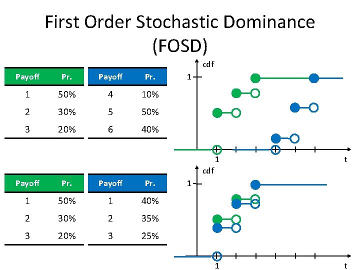 First Order Stochastic Dominance (FOSD) cdf Payoff Pr. 1 50% 4 10% 2 30%