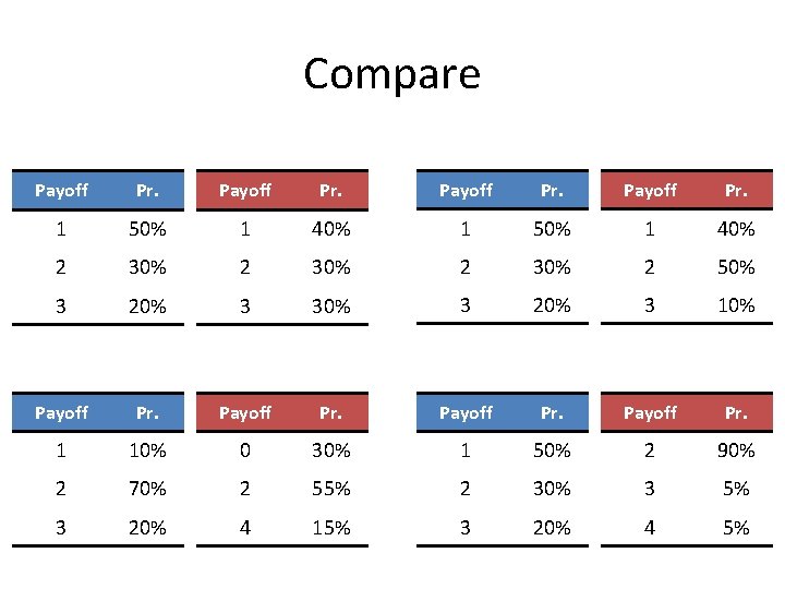 Compare Payoff Pr. 1 50% 1 40% 2 30% 2 50% 3 20% 3