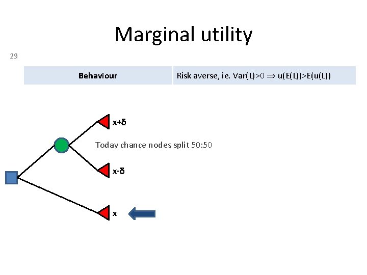 Marginal utility 29 Behaviour Risk averse, ie. Var(L)>0 u(E(L))>E(u(L)) x+d Today chance nodes split