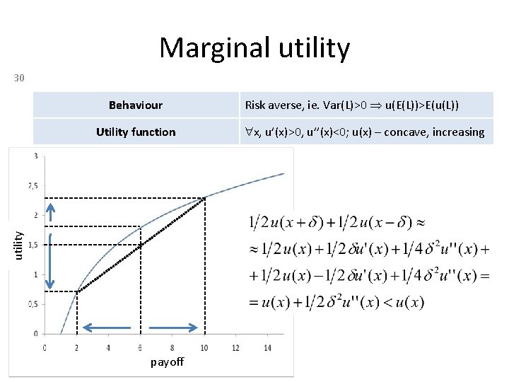 Marginal utility 30 Behaviour utility Utility function payoff Risk averse, ie. Var(L)>0 u(E(L))>E(u(L)) x,