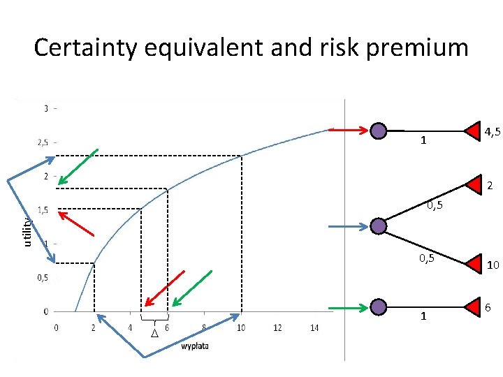 Certainty equivalent and risk premium 1 4, 5 2 utility 0, 5 1 10