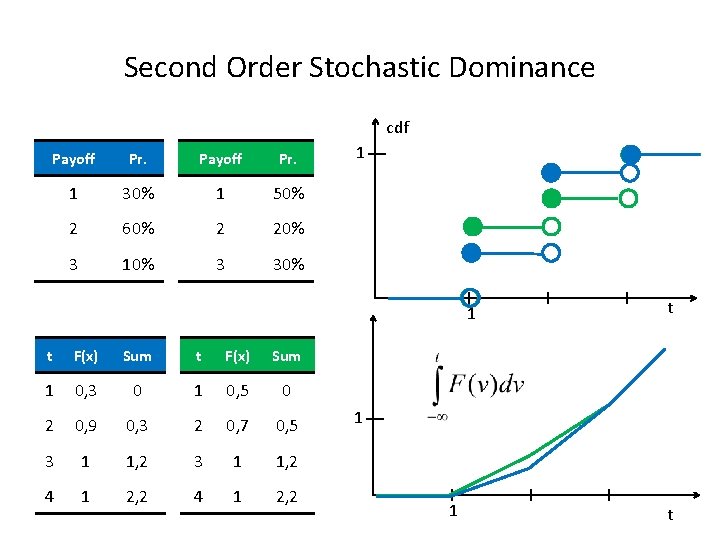 Second Order Stochastic Dominance cdf Payoff Pr. 1 30% 1 50% 2 60% 2