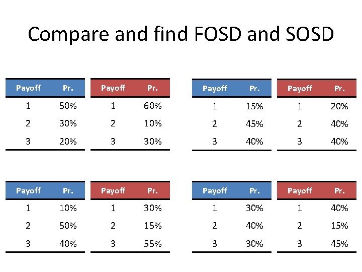 Compare and find FOSD and SOSD Payoff Pr. 1 50% 1 60% 1 15%