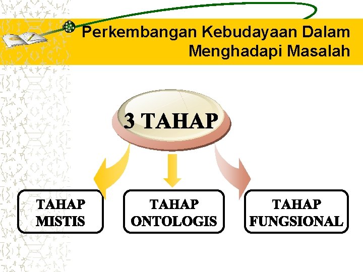 Perkembangan Kebudayaan Dalam Menghadapi Masalah 