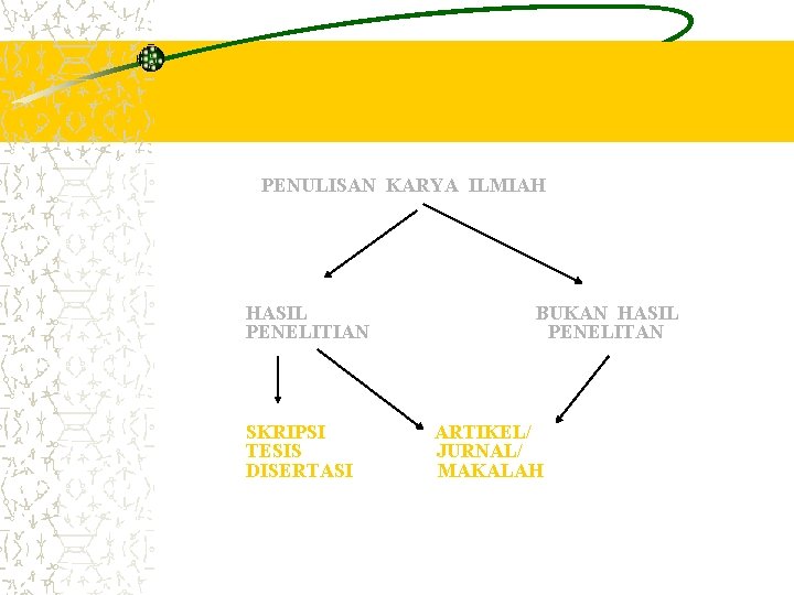 PENULISAN KARYA ILMIAH HASIL PENELITIAN SKRIPSI TESIS DISERTASI BUKAN HASIL PENELITAN ARTIKEL/ JURNAL/ MAKALAH