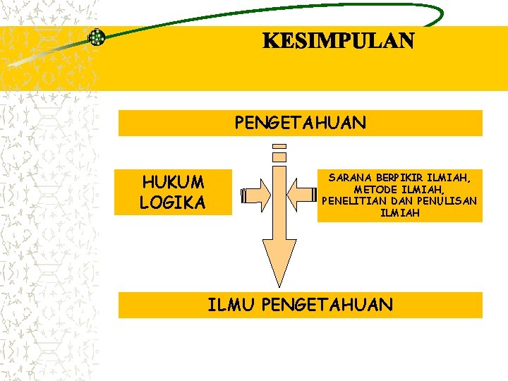 PENGETAHUAN HUKUM LOGIKA SARANA BERPIKIR ILMIAH, METODE ILMIAH, PENELITIAN DAN PENULISAN ILMIAH ILMU PENGETAHUAN