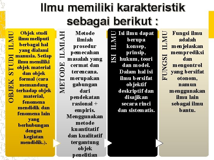 Isi ilmu dapat berupa konsep, prinsip, hukum, teori dan model. Dalam hal isi ilmu