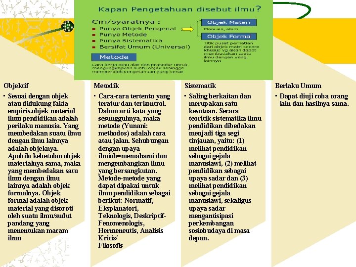 l Objektif Metodik Sistematik Berlaku Umum • Sesuai dengan objek atau didukung fakta empiris.