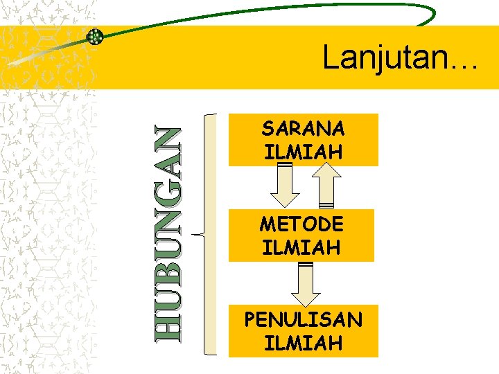 HUBUNGAN Lanjutan… SARANA ILMIAH METODE ILMIAH PENULISAN ILMIAH 