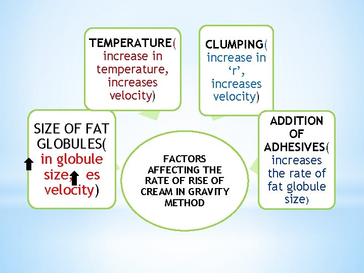 TEMPERATURE( increase in temperature, increases velocity) SIZE OF FAT GLOBULES( in globule size, es