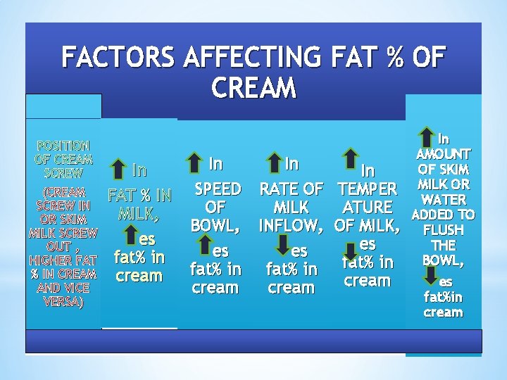 FACTORS AFFECTING FAT % OF CREAM POSITION OF CREAM SCREW (CREAM SCREW IN OR