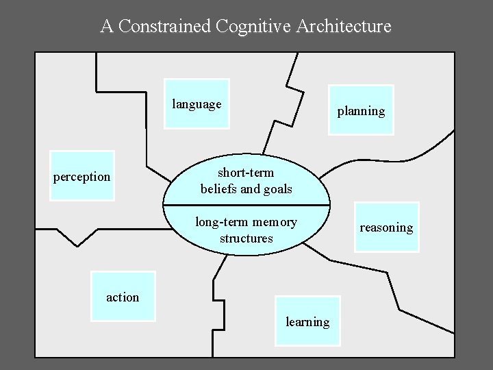 A Constrained Cognitive Architecture language perception planning short-term beliefs and goals long-term memory structures