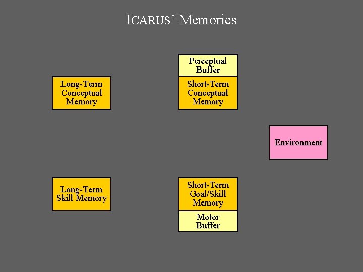 ICARUS’ Memories Perceptual Buffer Long-Term Conceptual Memory Short-Term Conceptual Memory Environment Long-Term Skill Memory