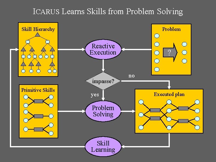 ICARUS Learns Skills from Problem Solving Skill Hierarchy Problem Reactive Execution impasse? Primitive Skills