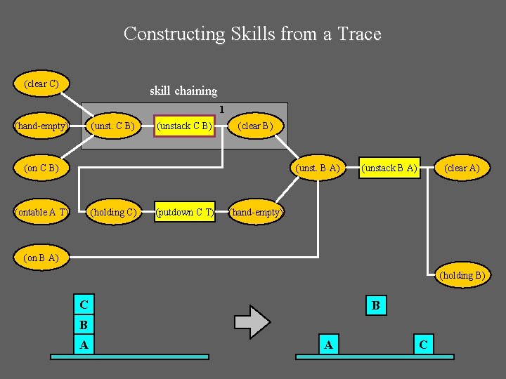 Constructing Skills from a Trace (clear C) skill chaining 1 (hand-empty) (unst. C B)