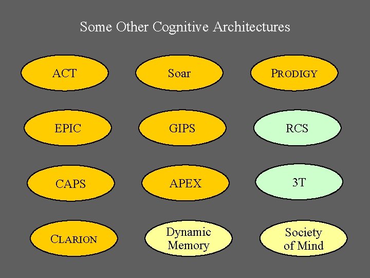 Some Other Cognitive Architectures ACT Soar PRODIGY EPIC GIPS RCS CAPS APEX 3 T