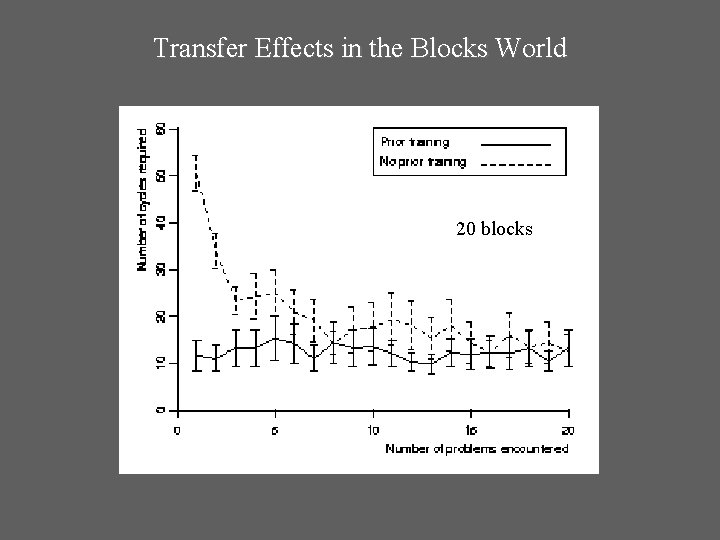 Transfer Effects in the Blocks World 20 blocks 