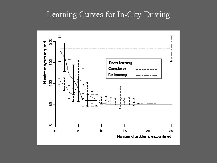 Learning Curves for In-City Driving 