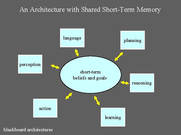 An Architecture with Shared Short-Term Memory language planning perception short-term beliefs and goals action