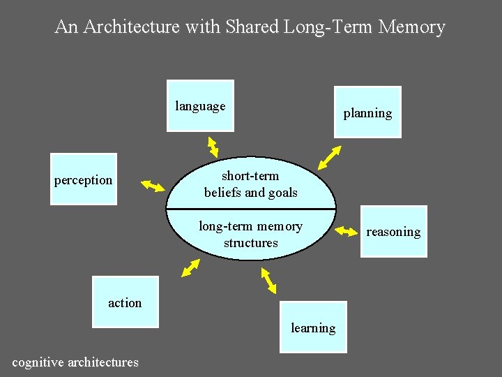 An Architecture with Shared Long-Term Memory language perception planning short-term beliefs and goals long-term