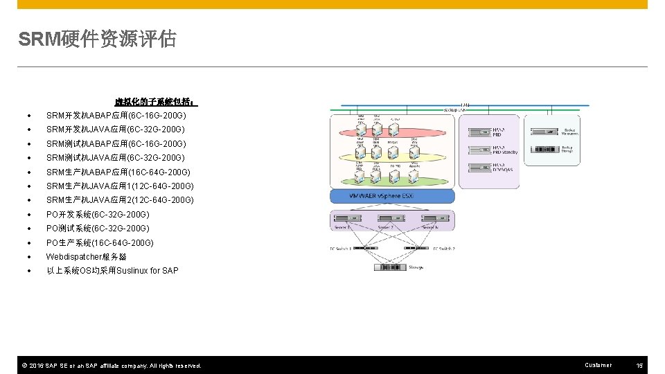 SRM硬件资源评估 虚拟化的子系统包括： SRM开发机ABAP应用(6 C-16 G-200 G) SRM开发机JAVA应用(6 C-32 G-200 G) SRM测试机ABAP应用(6 C-16 G-200 G)