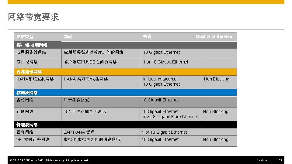 网络带宽要求 网络类型 Quality of Service 功能 带宽 应用服务器网络 应用服务器到数据库之间的网络 10 Gigabit Ethernet 客户端网络 客户端应用到DB之间的网络