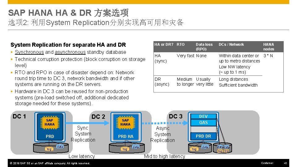 SAP HANA HA & DR 方案选项 选项 2: 利用System Replication分别实现高可用和灾备 System Replication for separate