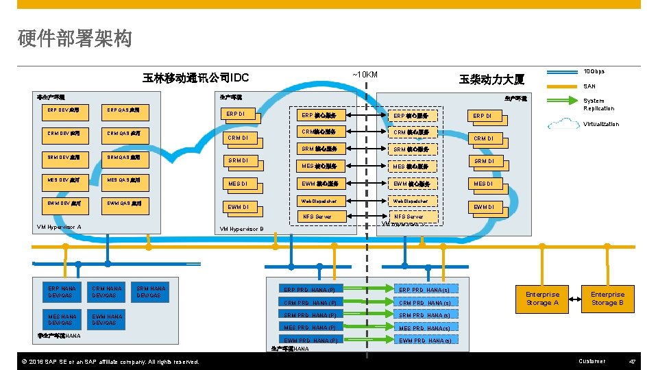 硬件部署架构 ~10 KM 玉林移动通讯公司IDC 非生产环境 ERP DEV 应用 玉柴动力大厦 生产环境 ERP QAS 应用 ERP