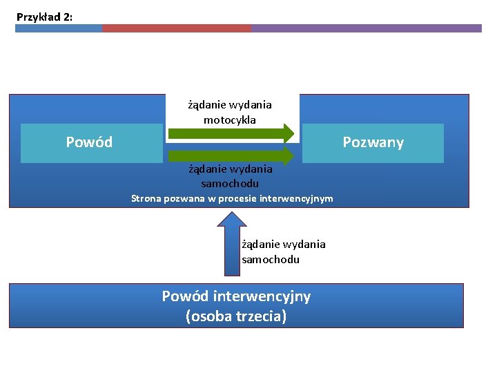 Przykład 2: Pozwany I żądanie wydania motocykla Powód Pozwany żądanie wydania samochodu Strona pozwana