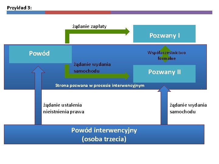 Przykład 3: żądanie zapłaty Pozwany I Powód żądanie wydania samochodu Współuczestnictwo formalne Pozwany II
