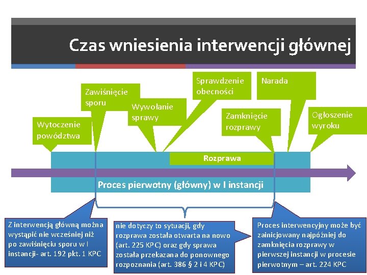 Czas wniesienia interwencji głównej Zawiśnięcie sporu Wywołanie sprawy Wytoczenie powództwa Sprawdzenie obecności Narada Zamknięcie