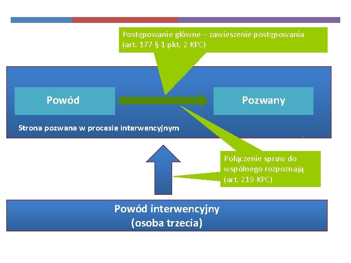 Postępowanie główne – zawieszenie postępowania (art. 177 § 1 pkt. 2 KPC) Pozwany I